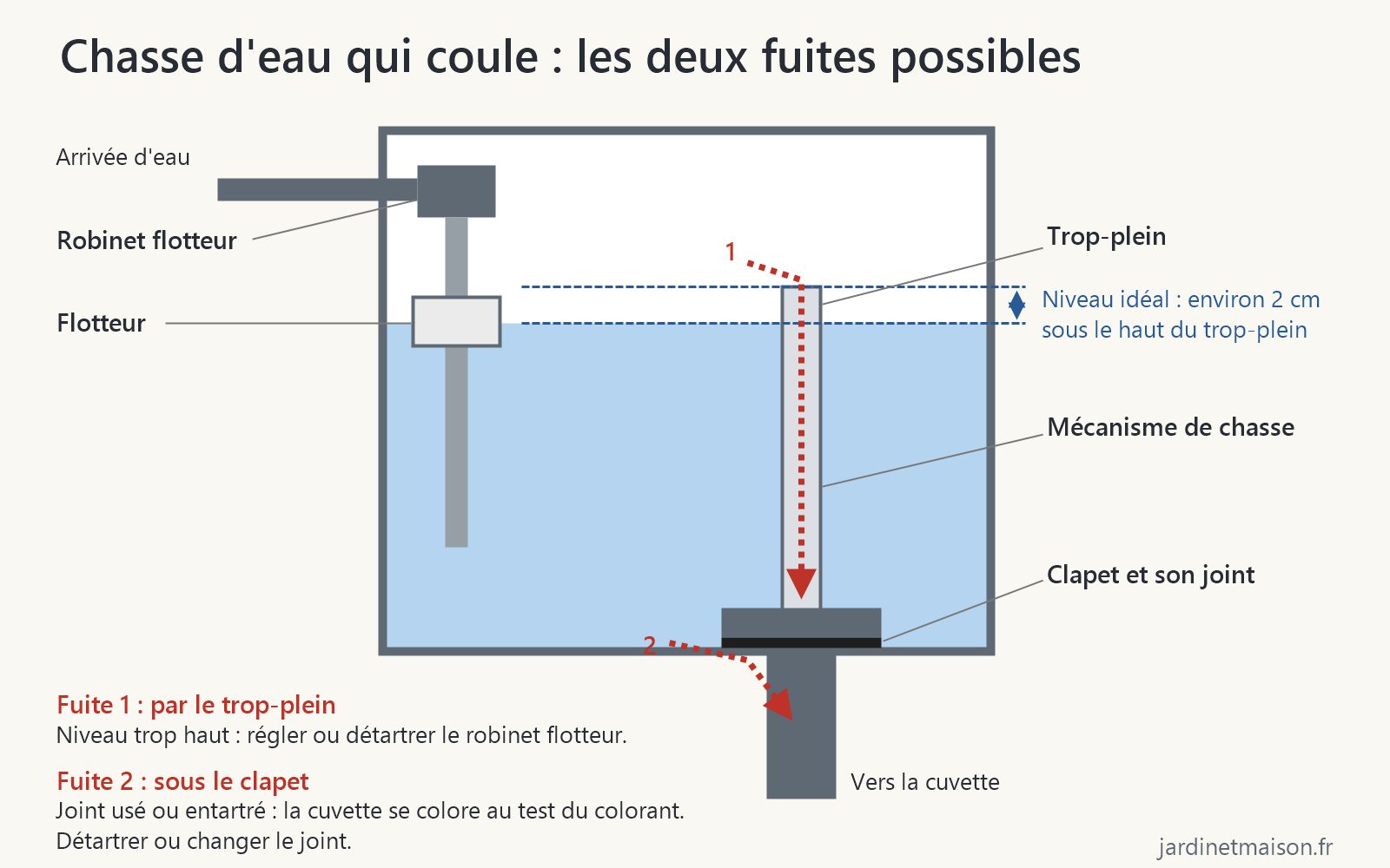 Schéma en coupe d'un réservoir de chasse d'eau : robinet flotteur, flotteur, trop-plein, clapet et les deux chemins de fuite possibles