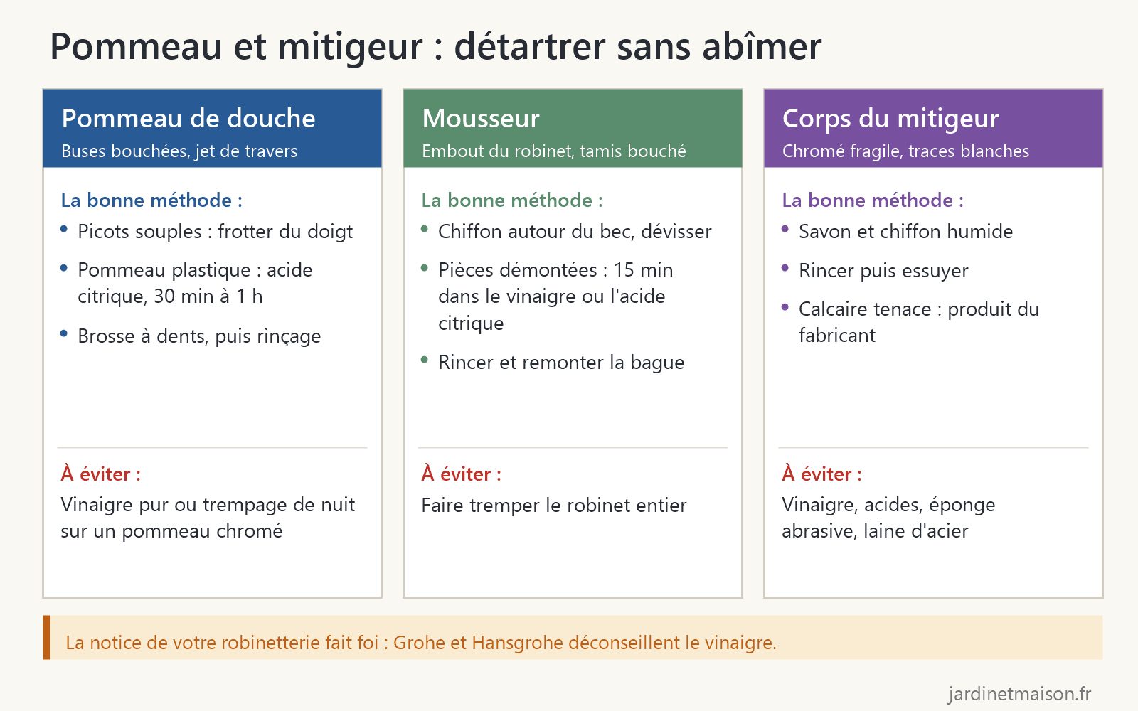 Schéma : comment détartrer le pommeau de douche, le mousseur et le corps du mitigeur, et ce qu'il faut éviter pour chacun
