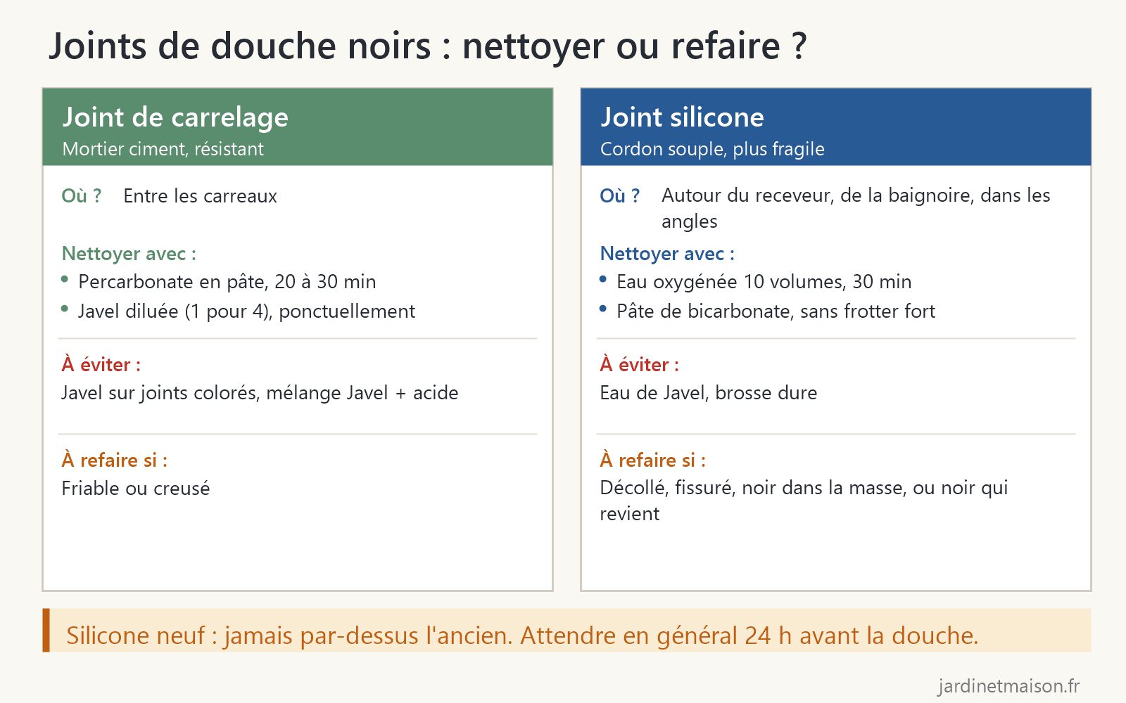 Schéma comparatif joint de carrelage et joint silicone : où ils se trouvent, comment les nettoyer, quoi éviter et quand les refaire