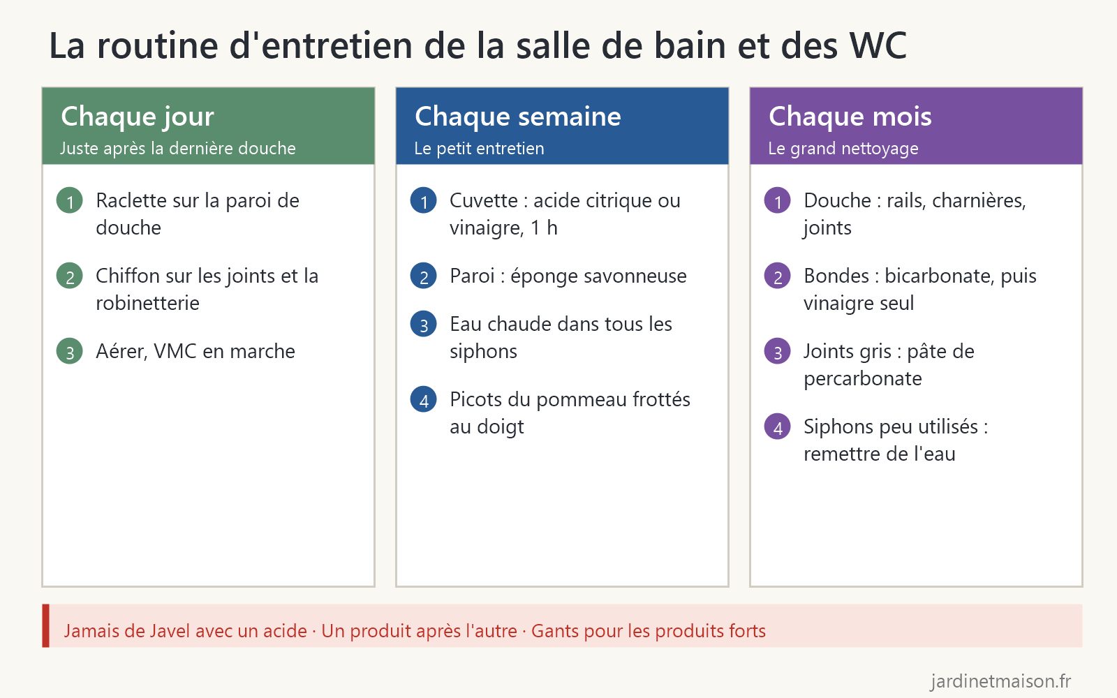 Schéma de la routine d'entretien de la salle de bain et des WC : gestes de chaque jour, de chaque semaine et de chaque mois