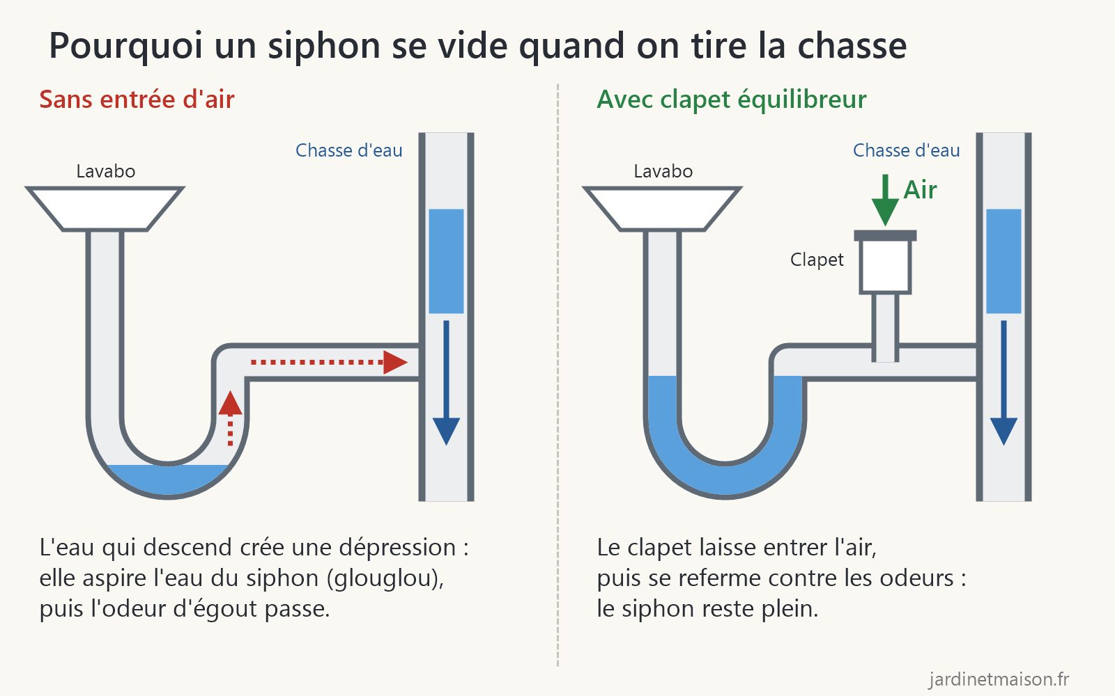 Schéma comparatif : sans entrée d'air la chasse d'eau vide le siphon du lavabo, avec un clapet équilibreur le siphon reste plein