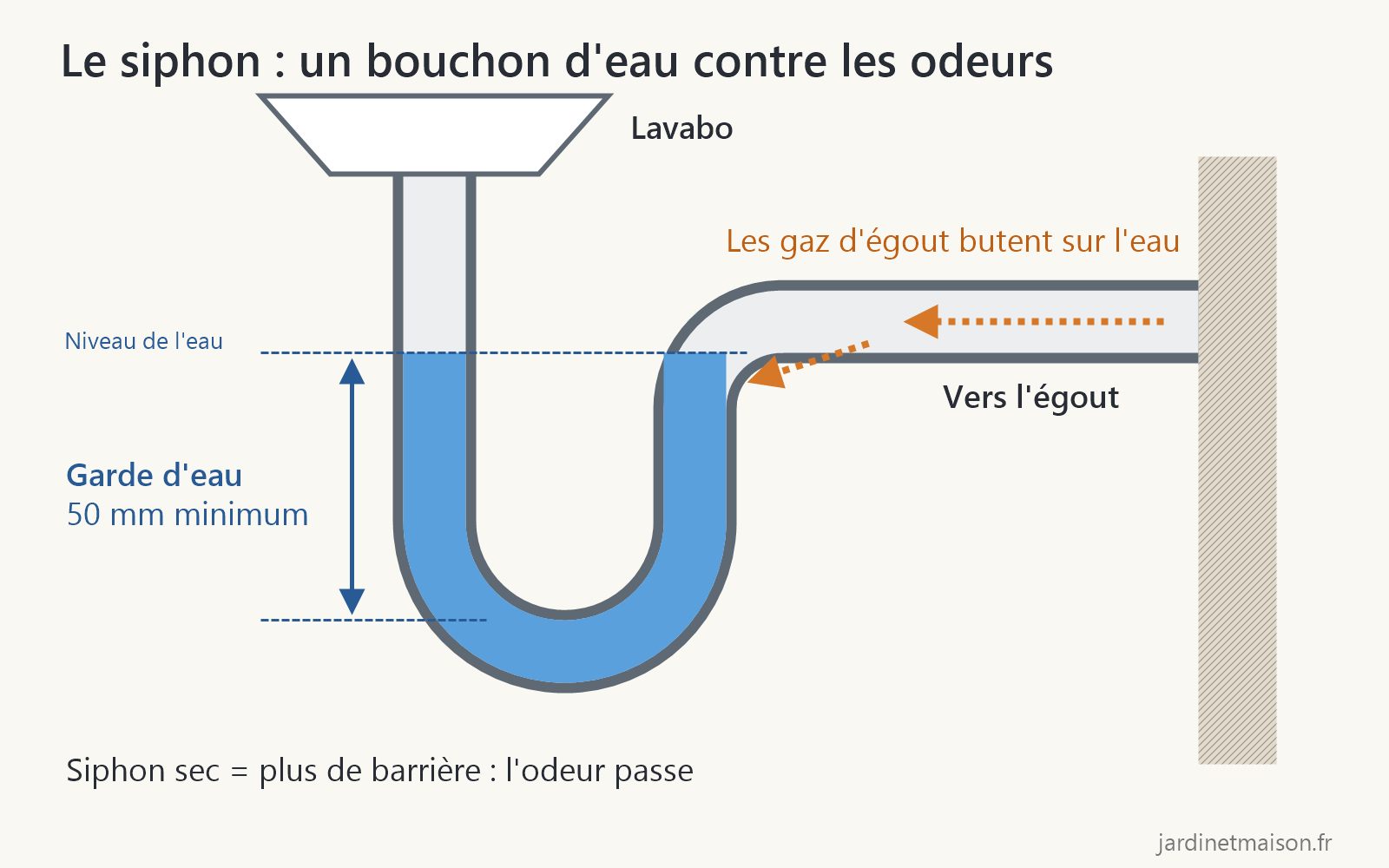 Schéma d'un siphon de lavabo : la garde d'eau de 50 mm minimum bloque les gaz qui remontent de l'égout