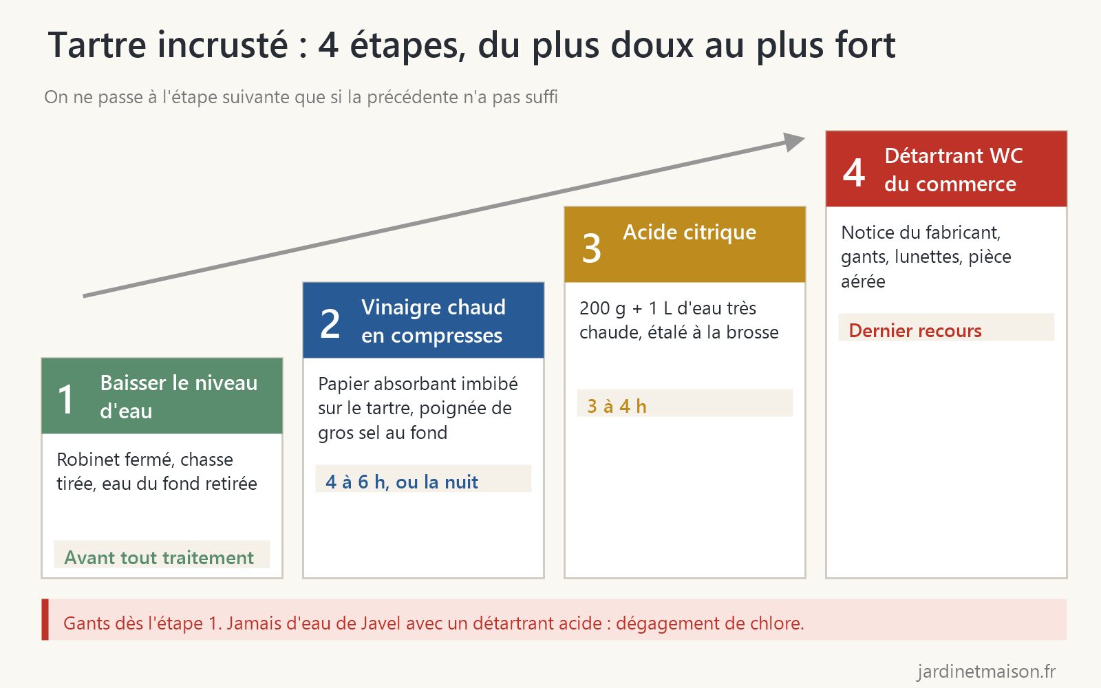 Schéma des 4 étapes pour détartrer des WC très entartrés : baisser le niveau d'eau, vinaigre chaud en compresses, acide citrique, détartrant du commerce