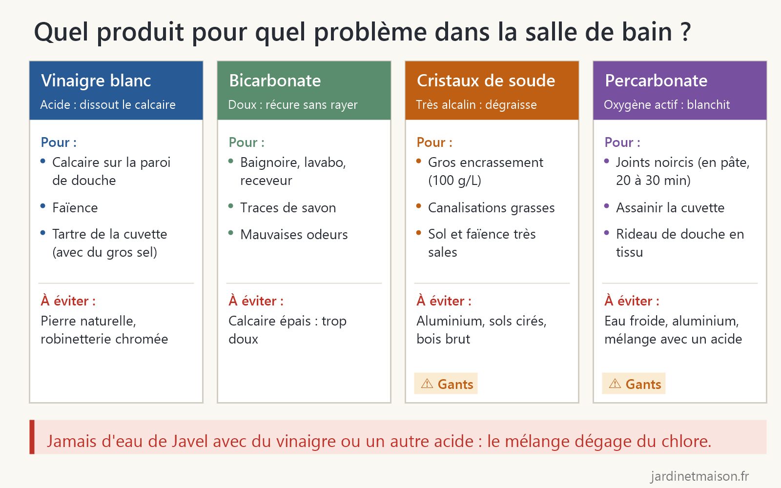 Tableau récapitulatif : usages et précautions du vinaigre blanc, du bicarbonate, des cristaux de soude et du percarbonate dans la salle de bain