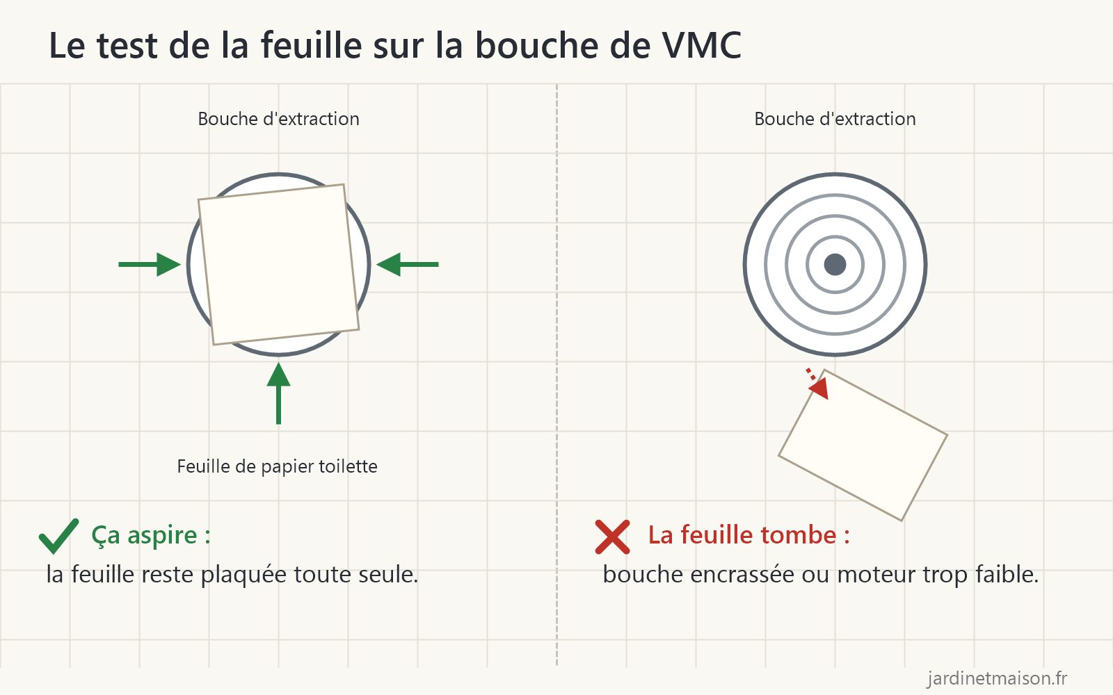 Schéma du test de la feuille de papier toilette sur une bouche de VMC : plaquée si la VMC aspire, elle tombe sinon