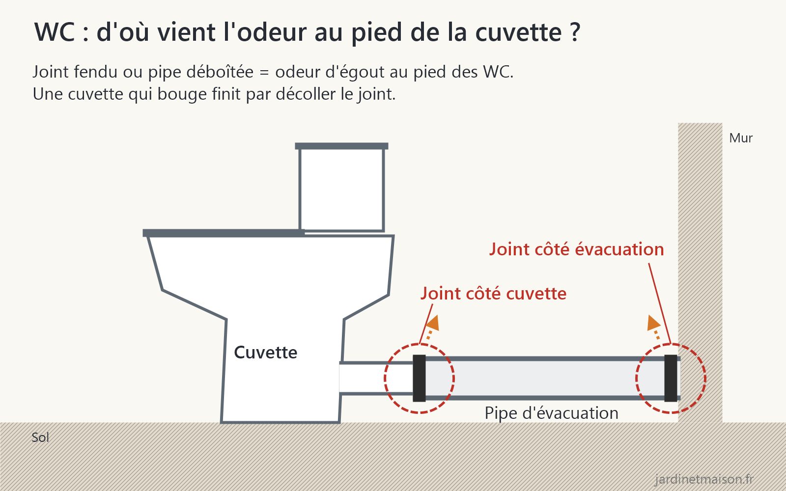 Schéma en coupe d'un WC à poser : pipe d'évacuation et ses deux joints, côté cuvette et côté évacuation