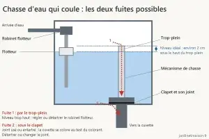 Schéma en coupe d'un réservoir de chasse d'eau : robinet flotteur, flotteur, trop-plein, clapet et les deux chemins de fuite possibles