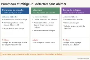 Schéma : comment détartrer le pommeau de douche, le mousseur et le corps du mitigeur, et ce qu'il faut éviter pour chacun