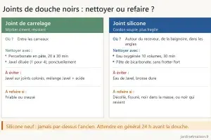 Schéma comparatif joint de carrelage et joint silicone : où ils se trouvent, comment les nettoyer, quoi éviter et quand les refaire