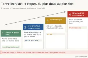 Schéma des 4 étapes pour détartrer des WC très entartrés : baisser le niveau d'eau, vinaigre chaud en compresses, acide citrique, détartrant du commerce